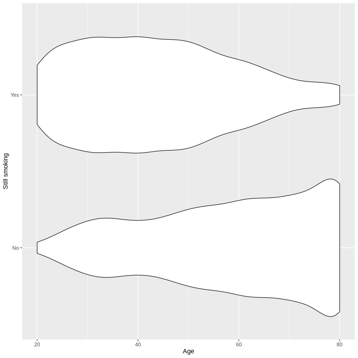 plot of chunk explore SmokeNow_Age